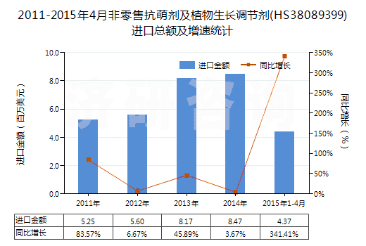 2011-2015年4月非零售抗萌劑及植物生長調(diào)節(jié)劑(HS38089399)進(jìn)口總額及增速統(tǒng)計(jì)